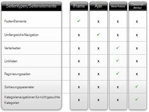 Linkfokussierung: Methodenübersicht