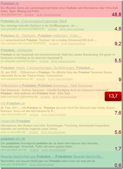 SERP-CTR Auswertung Potsdam 2010