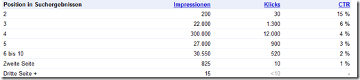 Beispiel Google Webmaster Tools CTR-Auswertung 