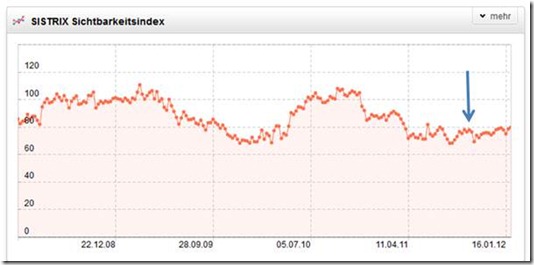 SISTRIX Sichtbarkeit FAZ.NET