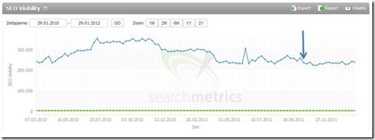 Searchmetrics Visibility FAZ.NET