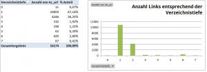 Anzahl Links entsprechend Verzeichnis-Tiefe - Pivot Chart