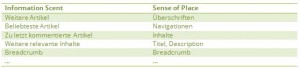 Beispiele für Elemente welche den Sense of Place oder den Information Scent fördern