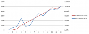 Idee Datenvergleich Optimierungs- & Traffic Entwicklung