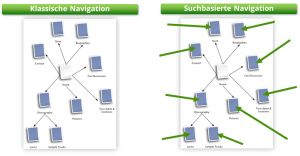 Klassische versus suchbasierte Navigation