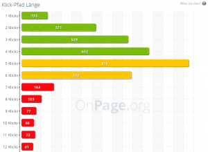 Balkendiagramm Klickpfad Längen OnPage.org