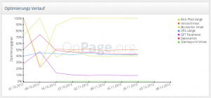 Optimierungsstatus OnPage.org