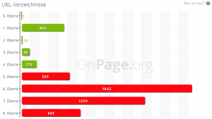 Balkendiagramm Verzeichnis Ebenen OnPage.org