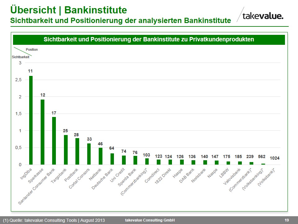 Sichtbarkeit von Banken im Bereich Privatkundenprodukte