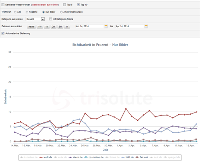 Bilderrankings Google News ohne Kategorie Topics Neutral