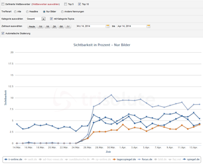 Bilderrankings Google News mit Schlagzeilen Aufsteiger