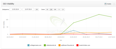 Searchmetrics-h-da-2014-Sichtbarkeit