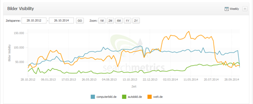 LSR-Bilderrankings-Searchmetrics