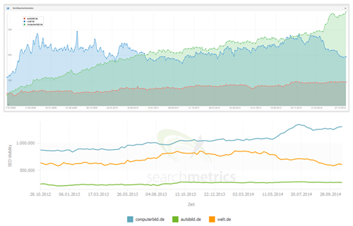 LSR-Sichtbarkeitsindex-SISTRIX-Searchmetrics