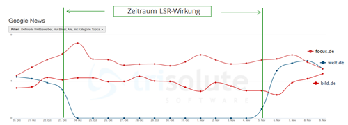 LSR Google News Auswirkung Bilder welt.de