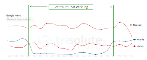 LSR Google News Auswirkung Hauptmeldungen welt.de