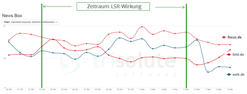 LSR Google News Auswirkung News Box welt.de