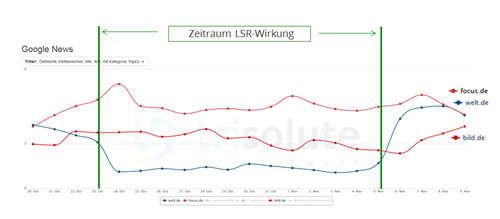 LSR Google News Auswirkung welt.de