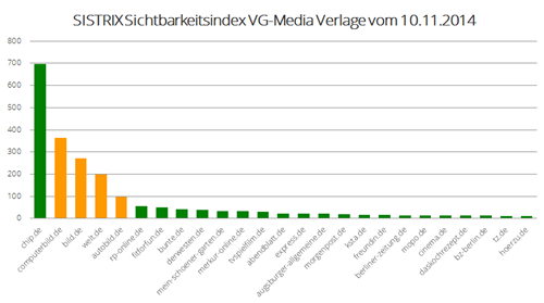 SISTRIX-Sichtbarkeit-VG-Media-Verlage