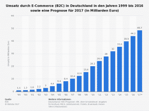 Statista Studie: Umsatz durch E-Commerce (B2C) in Deutschland in den Jahren 1999 bis 2016 sowie eine Prognose für 2017 (in Milliarden Euro)