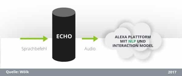 Entwicklung eines Alexa Skills: Das Interaction-Model