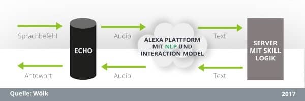 Entwicklung eines Alexa Skills: Das komplette Modell