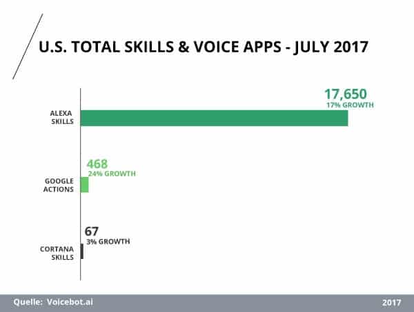Anzahl der Amazon Alexa Skills und Voice Apps in den USA im Juli 2017