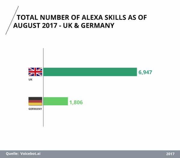 Anzahl der Amazon Alexa Skills in UK und Deutschland im August 2017 Anzahl der Amazon Alexa Skills in UK und Deutschland im August 2017