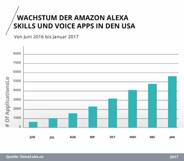 Wachstum der Amazon Alexa Skills und Voice Apps in den USA von Juni 2016 bis Januar 2017