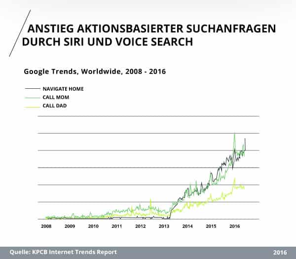 KPCB Internet Trends Report (2016): Anstieg aktionsbasierter Suchanfragen durch Siri und Voice
