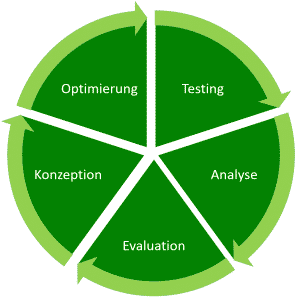 Der Optimierungskreislauf für Google Adwords Kampagnen