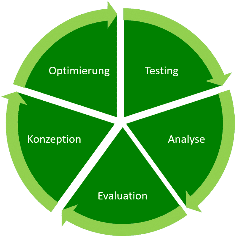 Der Optimierungskreislauf für Google Adwords Kampagnen