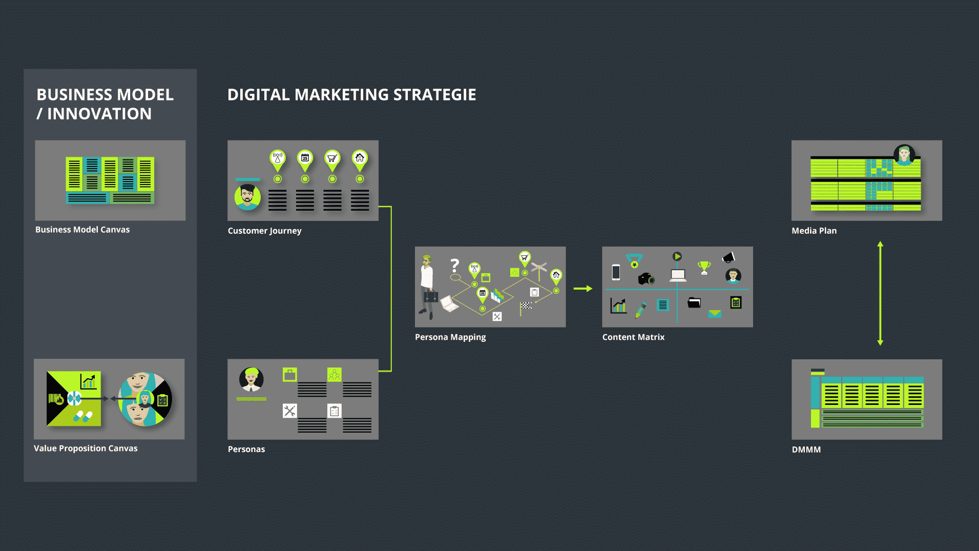 Ablaufplan Digitale Marketing Strategie: Unabhängig von Modell und Strategie sind fundierte Planung und die Nachweisbarkeit von Erfolgen wichtig.