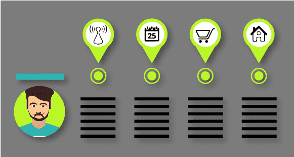 Der Begriff Customer Journey beschreibt Weg des Kunden zu seiner individuellen Kaufentscheidung.