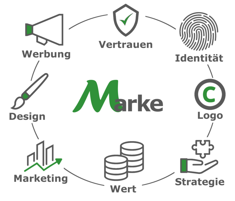 Bestandteile einer Marke