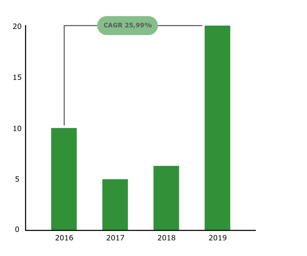 4 Jahresumsätze und deren CAGR
