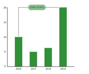 4 Jahresumsätze und deren CAGR