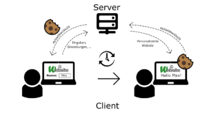 Funktionsweise Cookie bildlich dargestellt