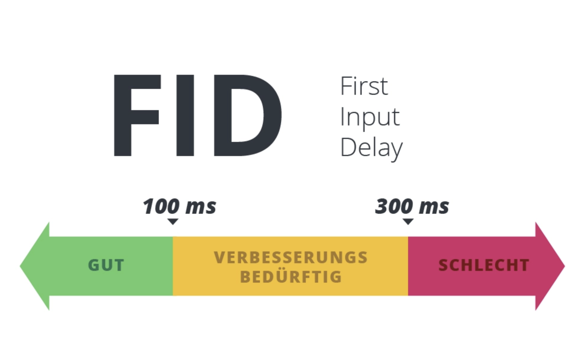 FID - First Input Delay