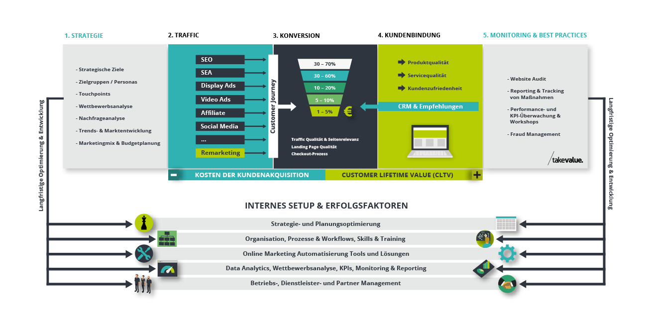 Das Leitbild für unsere Arbeit ist unser Online-Marketing-Framework.