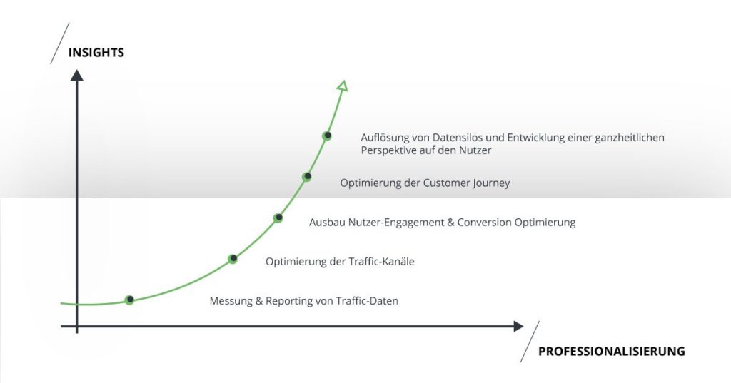 Mehr Insights für kontinuierliche Professionalisierung des digitalen Auftritts. - takevalue Consulting