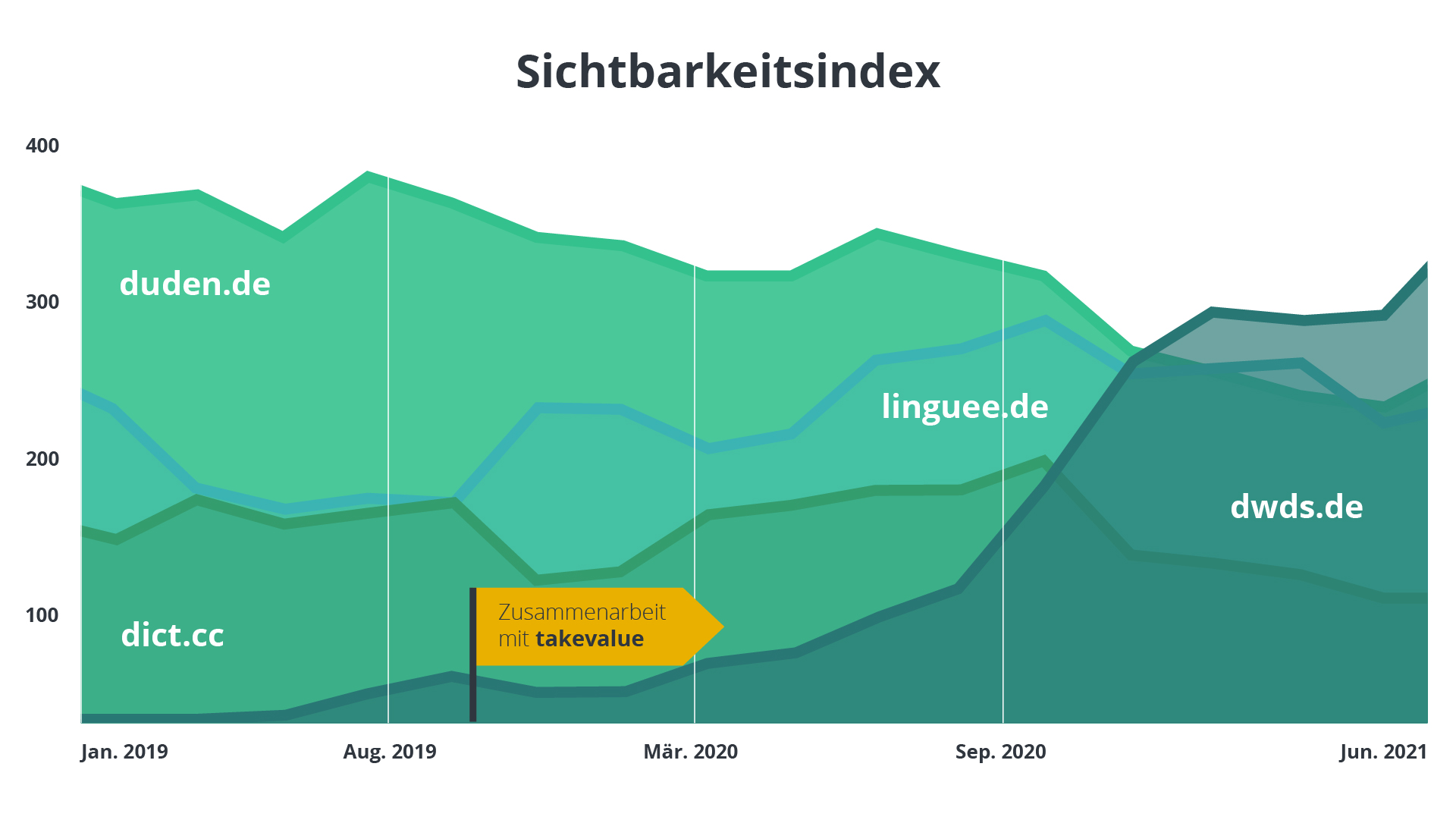 DWDS schafft große Steigerung im Sichtbarkeitsindex.