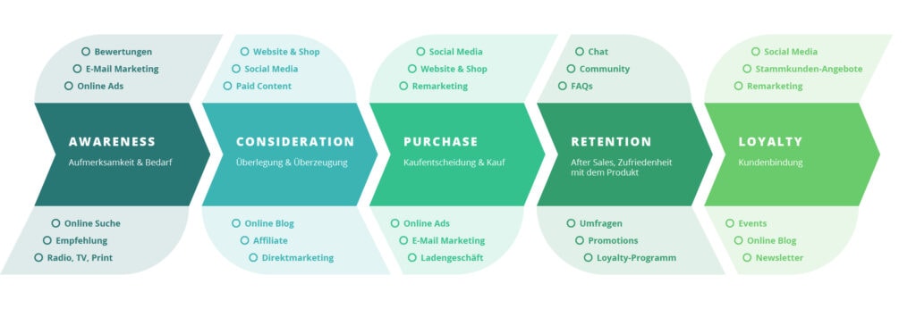 Grafik Customer Journey - Glossar