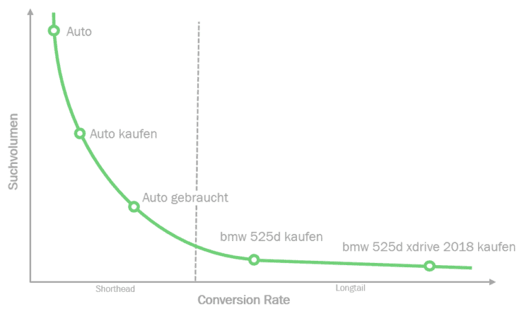 Je mehr Suchanfragen, um so größer die Streuverluste (Shorthead) - Detaillierte Anfragen (Longtail): Wenig Volumen, aber gute Konvertierungs-Chance