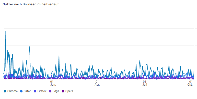 Diagramm für Nutzer nach Browser im Zeitverlauf in Google Analytics 4