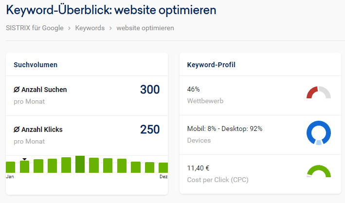 Screenshot aus dem SEO-Tools Sistrix zur Keywordrecherche