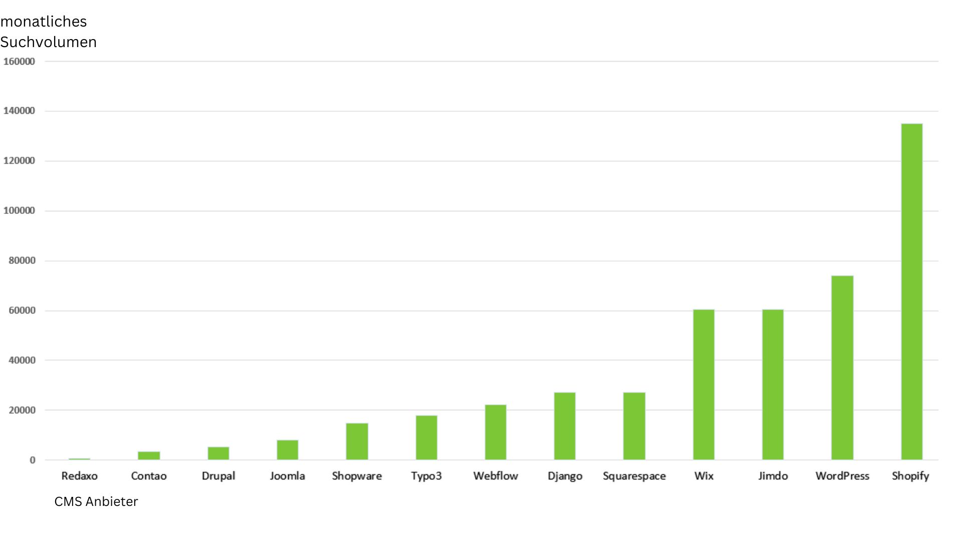 Grafik der bekanntesten CMS in deutschland basierend auf dem monatlichen Suchvolumen nach der CMS Marke