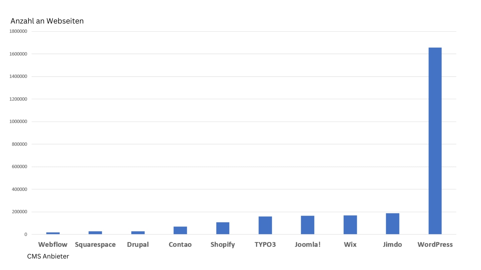 CMS Anbieter nach der Anzahl an live Webseiten in einer Grafik dargestellt