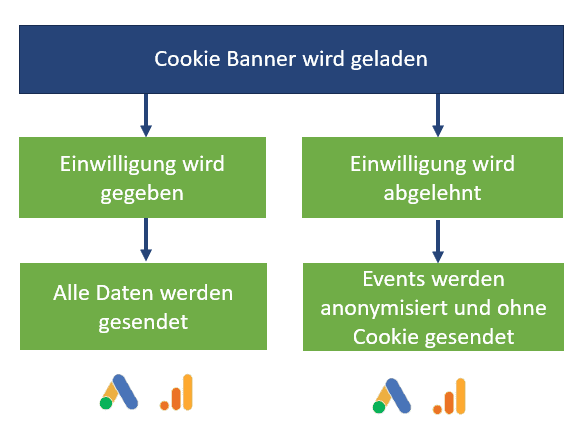 Darstellung der Funktionsweise des Consent Modes v1