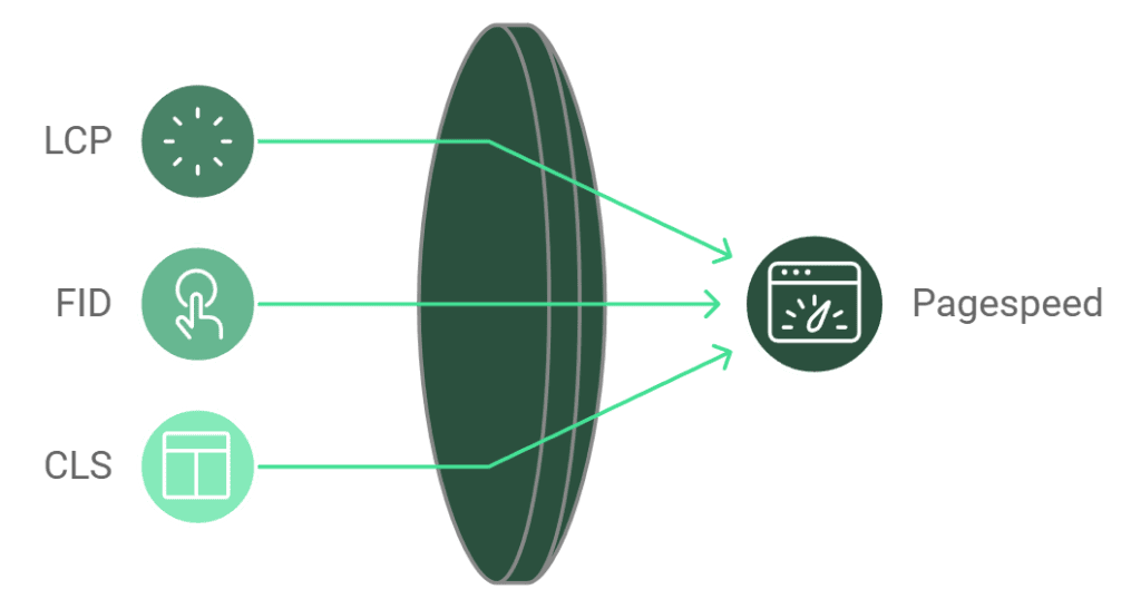 Core Web Vitals